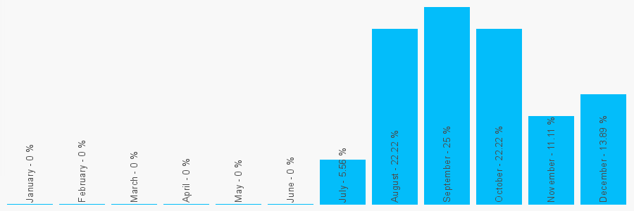 Number popularity chart 1513250008