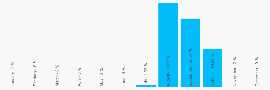 Number popularity chart 7717026391