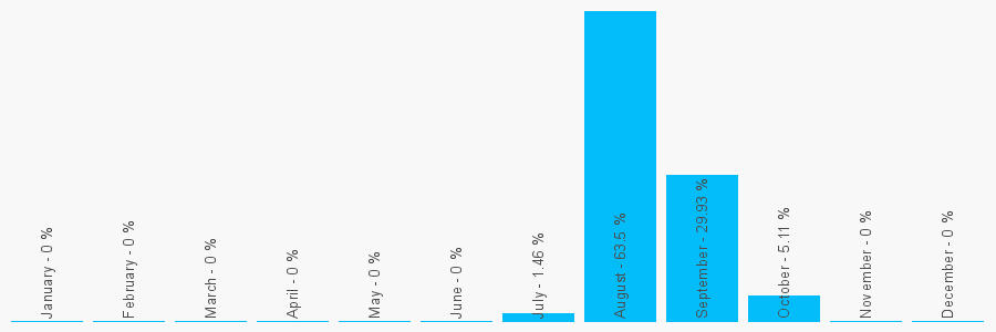 Number popularity chart 1856873189