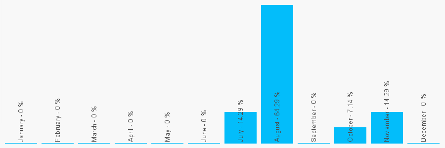 Number popularity chart 1964542915