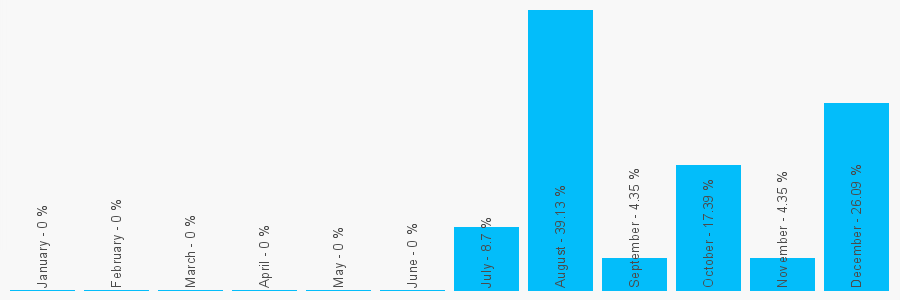 Number popularity chart 7770256289