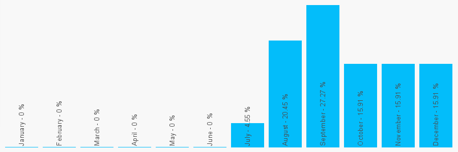 Number popularity chart 8431785555