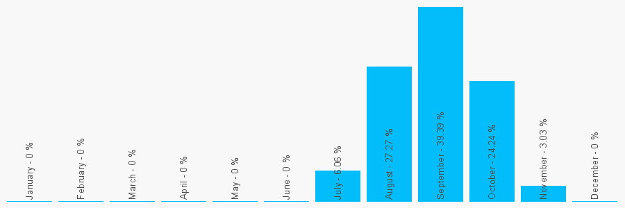 Number popularity chart 1258585699