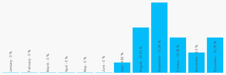 Number popularity chart 7955436644