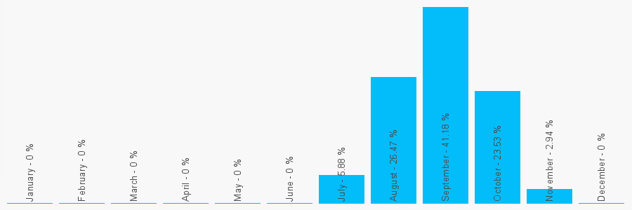 Number popularity chart 7446064887