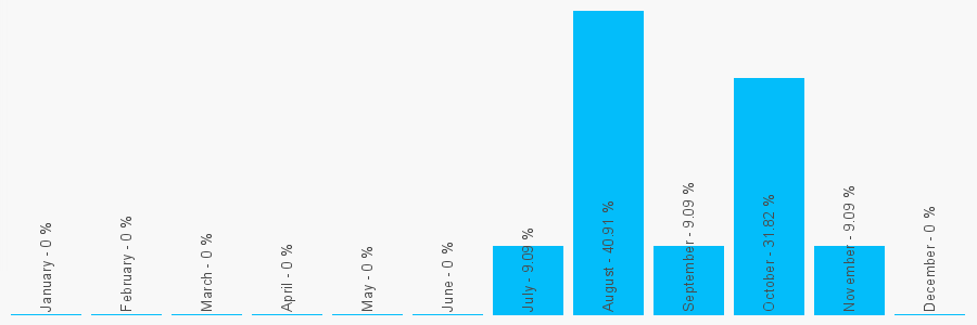 Number popularity chart 919263093234