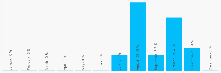 Number popularity chart 2086954749