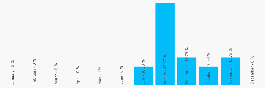 Number popularity chart 8000334126