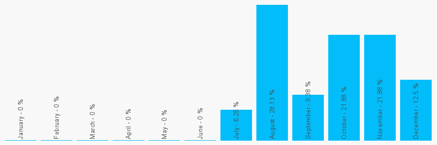 Number popularity chart 7458149835