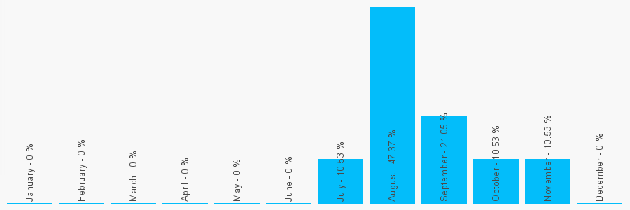 Number popularity chart 7770774430