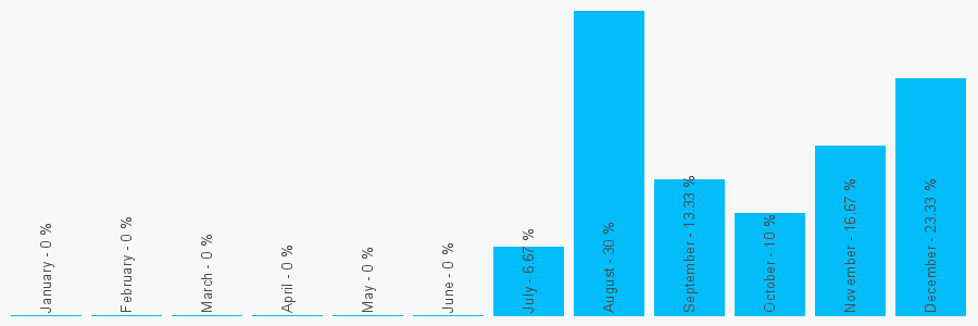 Number popularity chart 7752414927