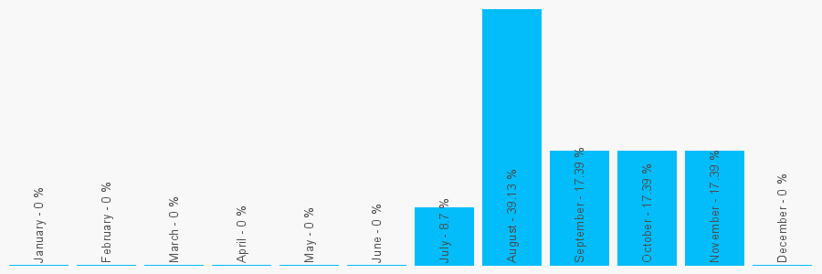 Number popularity chart 2038718860