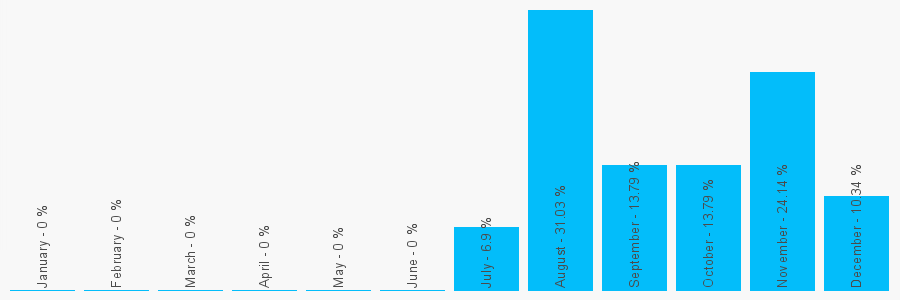 Number popularity chart 1942821336