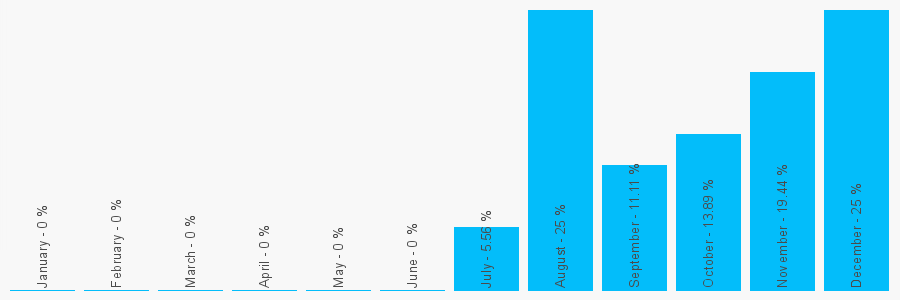 Number popularity chart 2036349698