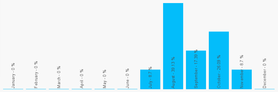 Number popularity chart 7871428408