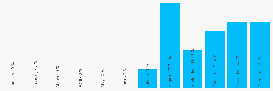 Number popularity chart 7871428408