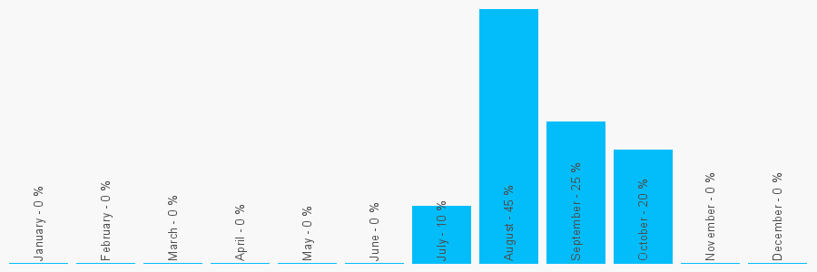 Number popularity chart 1612650138