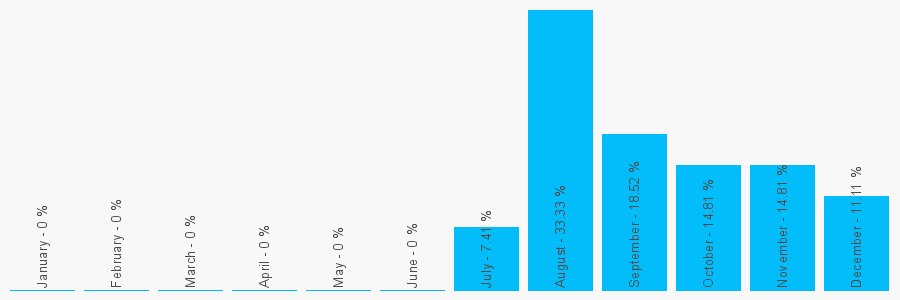 Number popularity chart 7568728816