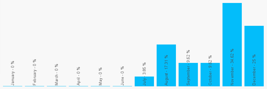 Number popularity chart 7359135446