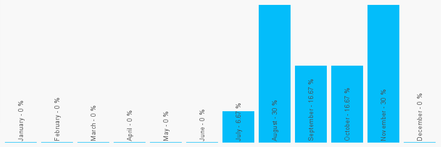 Number popularity chart 7359135446