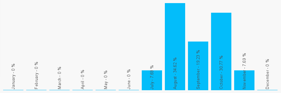 Number popularity chart 2070676451