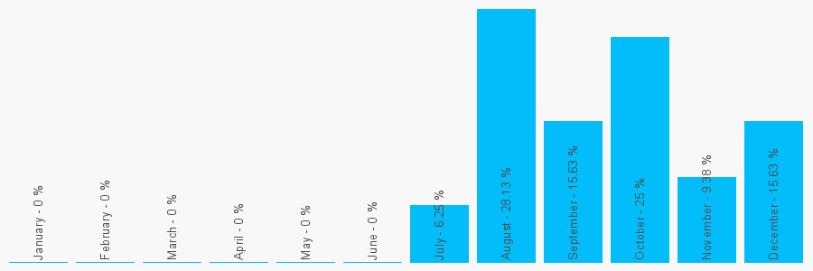 Number popularity chart 7957589015