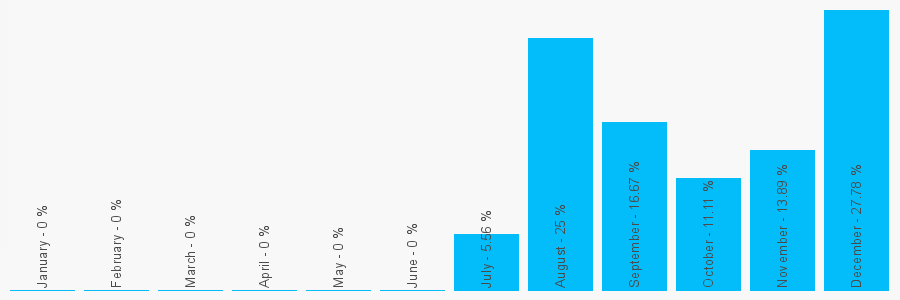 Number popularity chart 7866093819