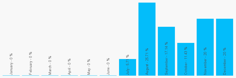 Number popularity chart 7135189069