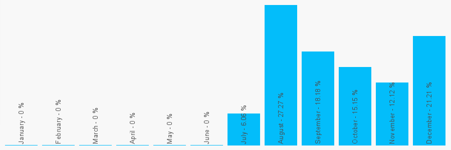 Number popularity chart 7825489037