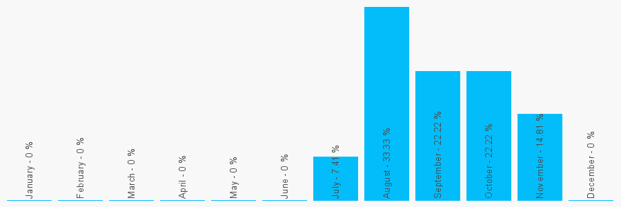 Number popularity chart 1612589787