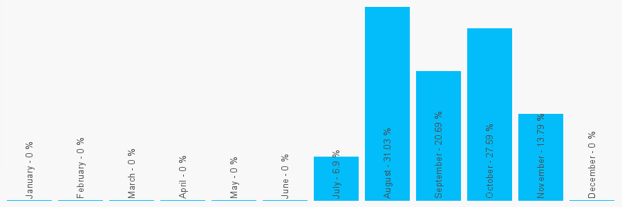 Number popularity chart 7490416746