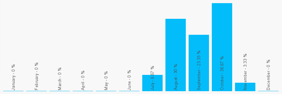 Number popularity chart 7937941028