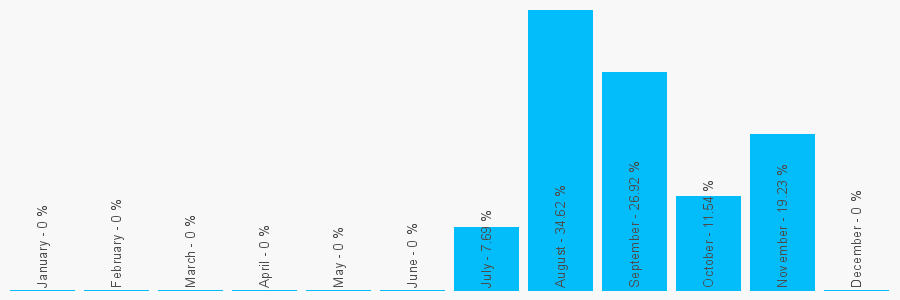 Number popularity chart 2089396911