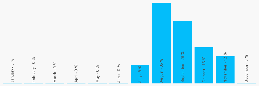 Number popularity chart 2045174533