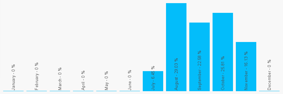 Number popularity chart 7537404812