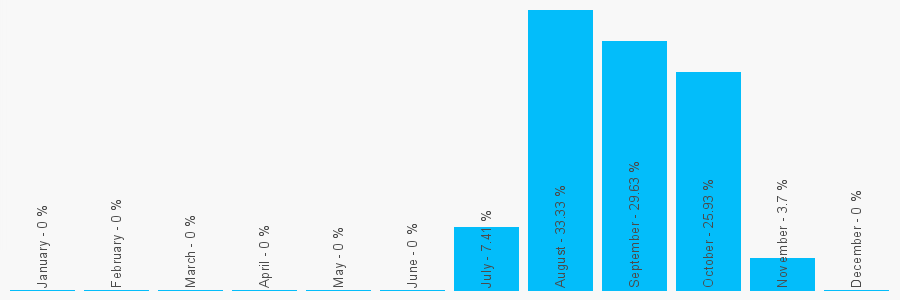 Number popularity chart 7477190728