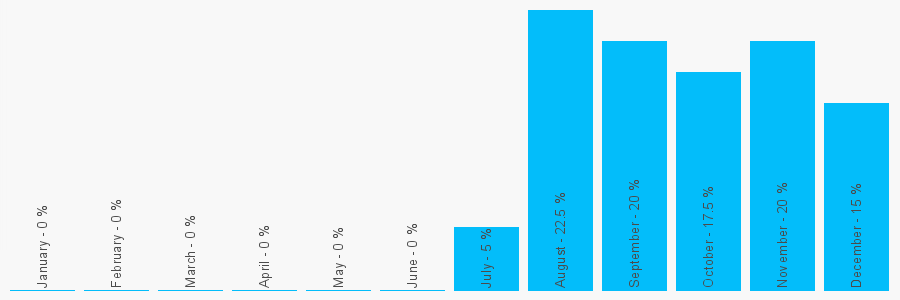 Number popularity chart 1415306825