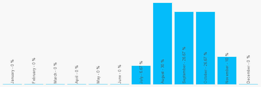 Number popularity chart 2071839025