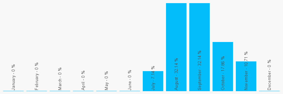 Number popularity chart 1535643877