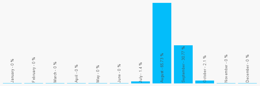 Number popularity chart 2920416197