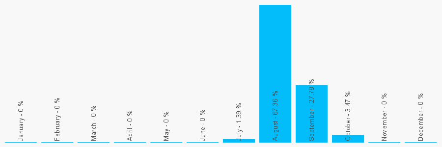 Number popularity chart 7391307013