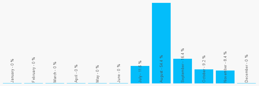 Number popularity chart 7922917212