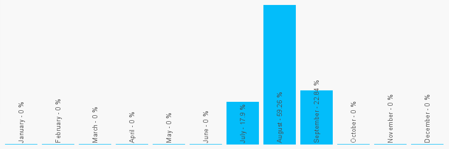 Number popularity chart 1303287716