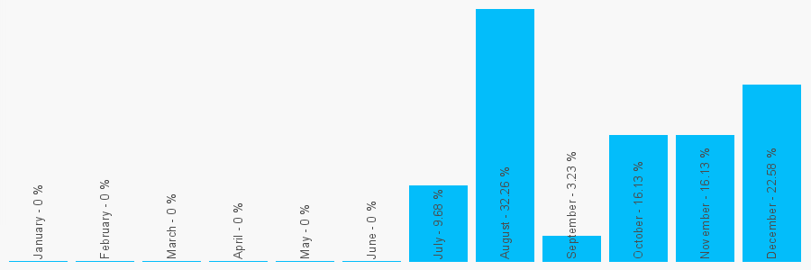 Number popularity chart 7747465656