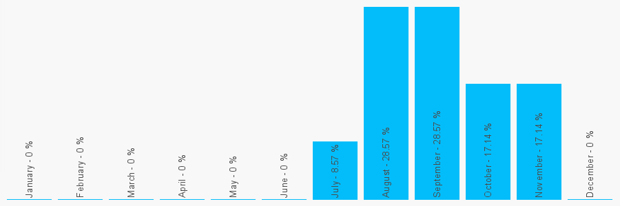 Number popularity chart 7354936055