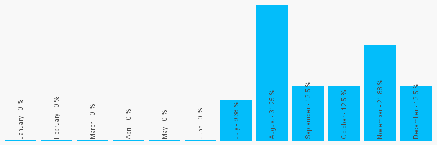 Number popularity chart 3701585420