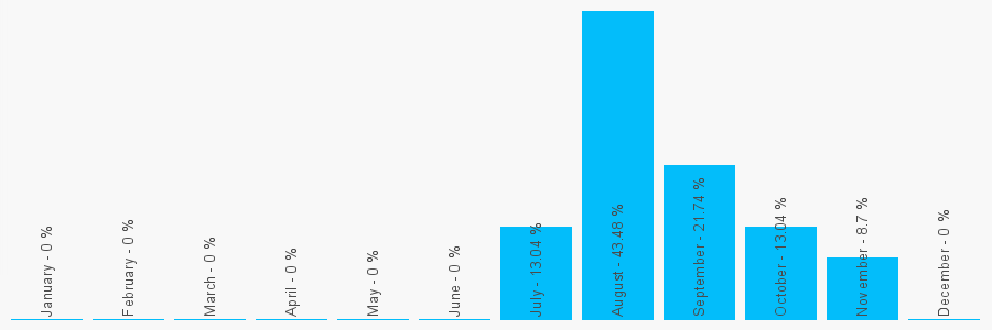 Number popularity chart 7903583035