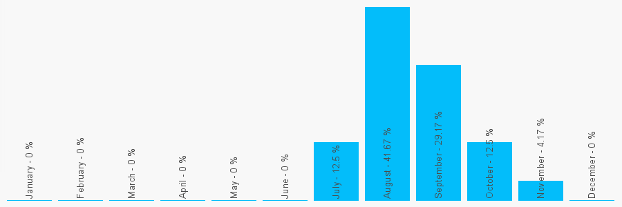 Number popularity chart 1257429706