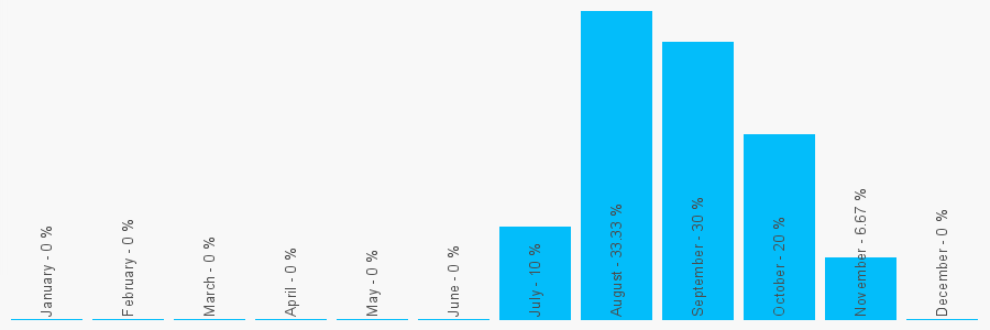 Number popularity chart 1344232005