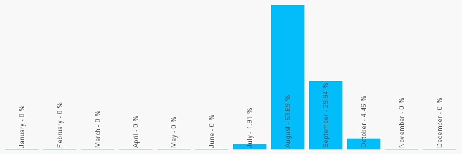 Number popularity chart 1404519537